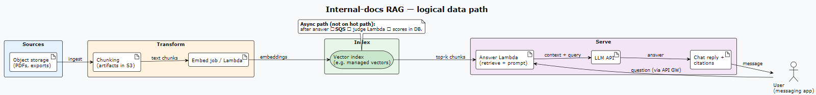 Logical flow from object storage through chunking, embeddings, vector index, answer Lambda and LLM, back to the user; note mentions async judge via SQS.