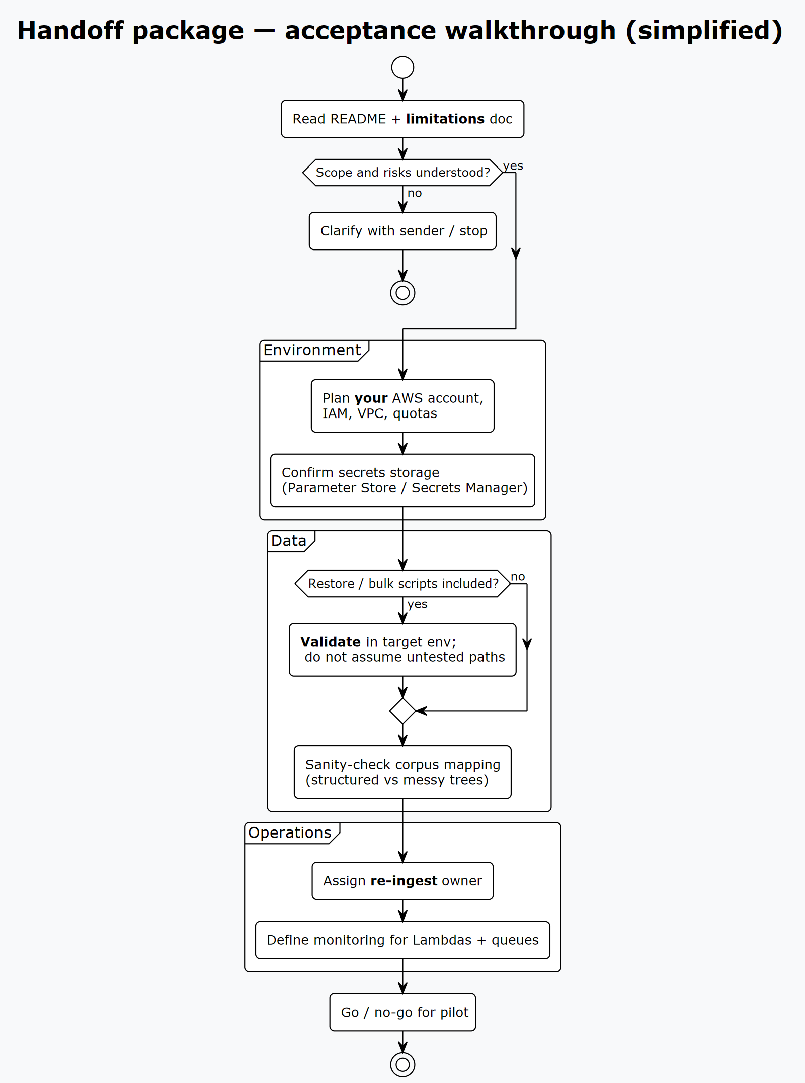 Simplified activity: read docs and limitations, validate environment and data assumptions, then operational readiness before pilot.