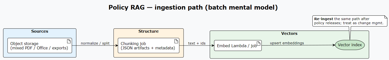 Flow from object storage through chunking and embedding into a vector index, with a note on re-ingest after policy changes.