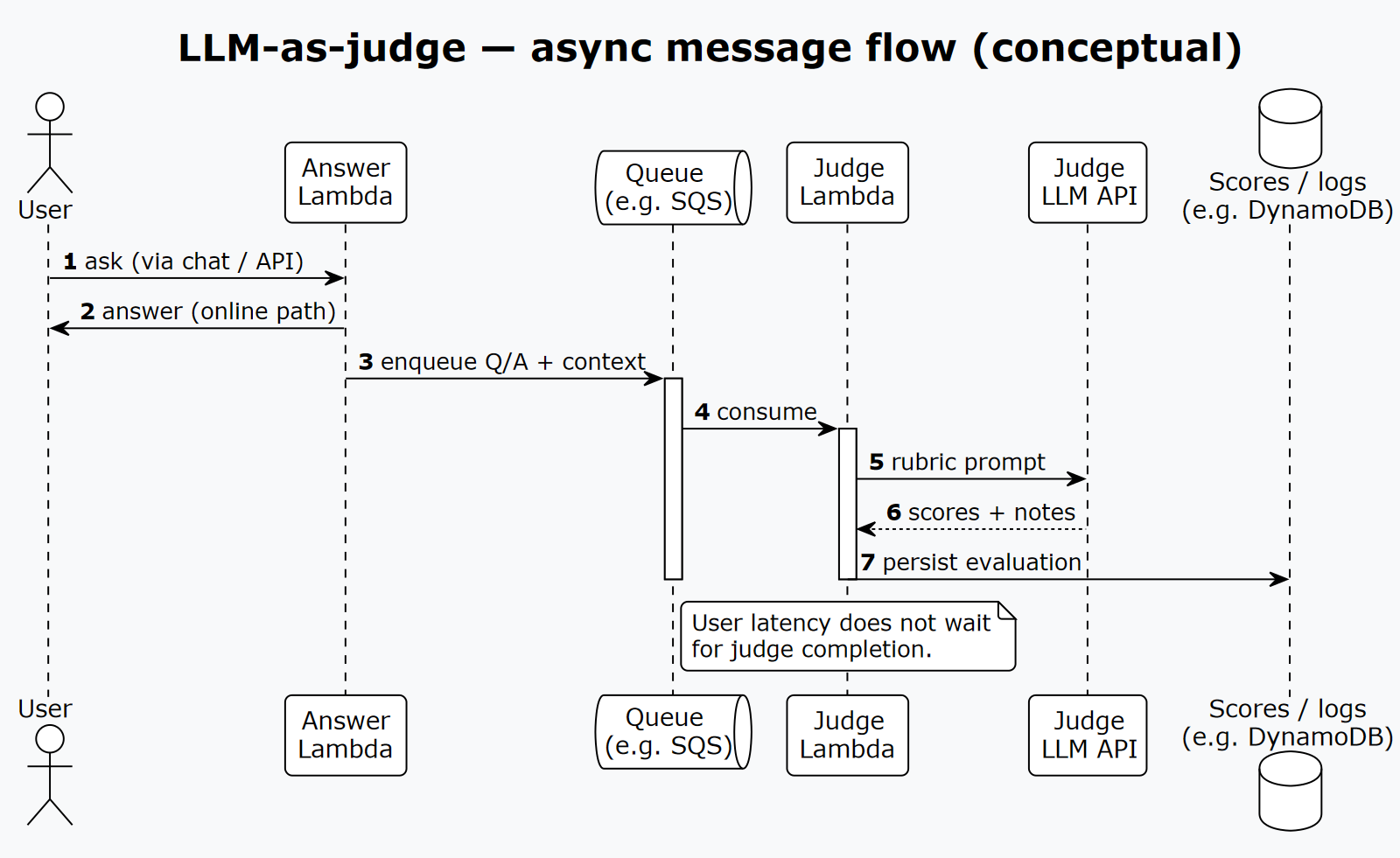 Sequence: user gets answer from answer Lambda; Lambda enqueues to a queue; judge Lambda calls judge LLM and writes scores to a database.